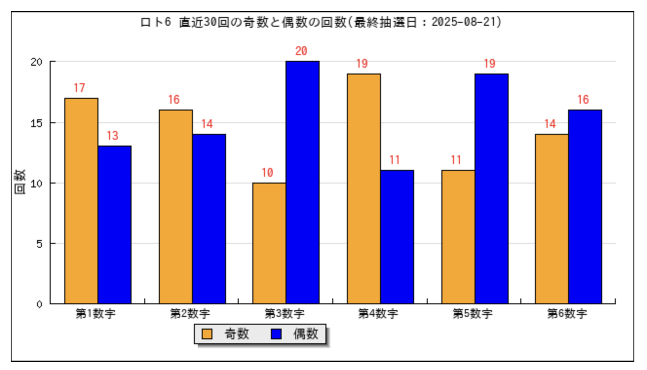 ロト6 直近30回 位置別の奇数・偶数比率グラフ