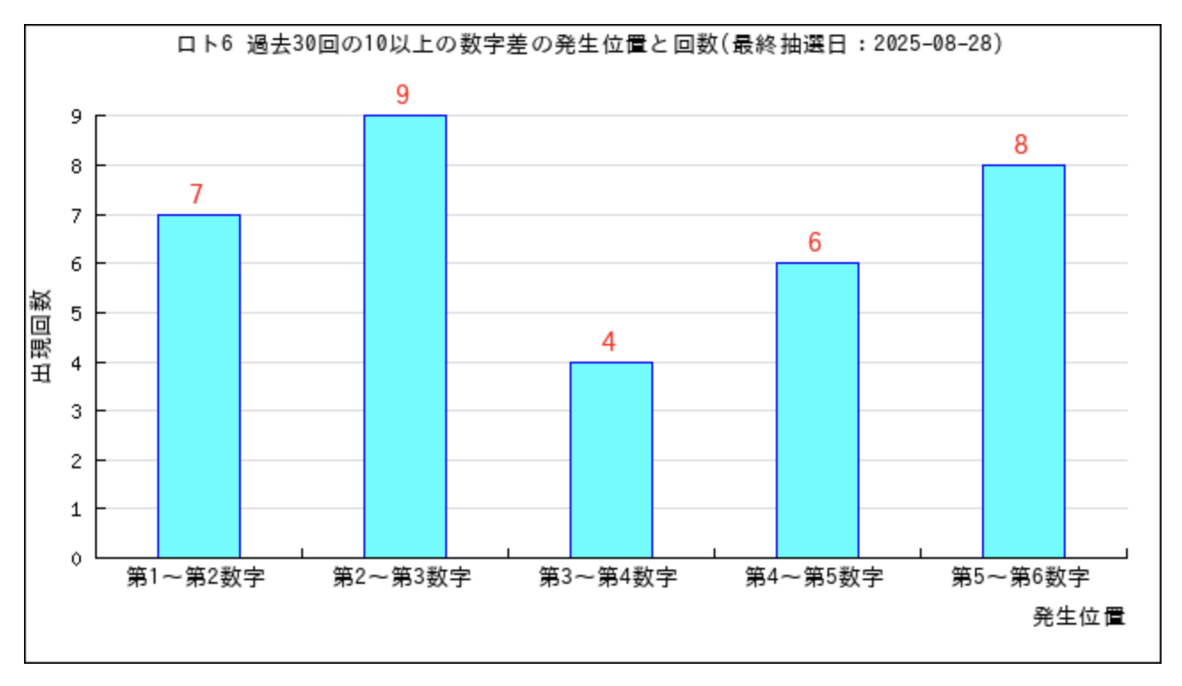 出現周期表：10回以上未出現の数字を強調したテーブル