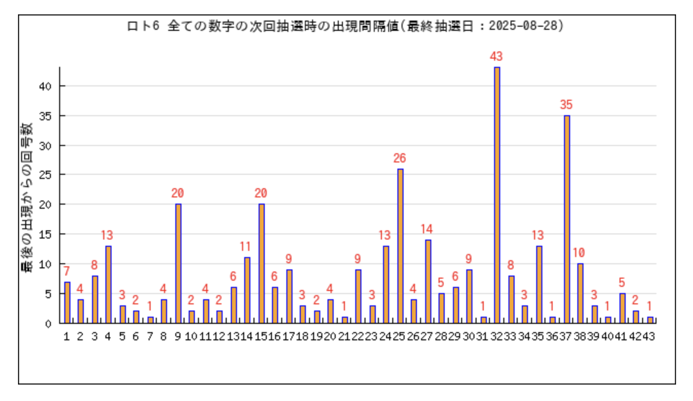 当選番号の隣同士の差の分布ヒートマップ