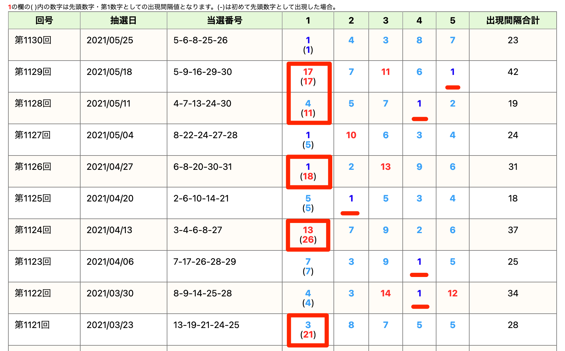 ミニロトの選び方 第1131回ミニロトをうまさくセレクトで選ぶ うまさくーロト予想