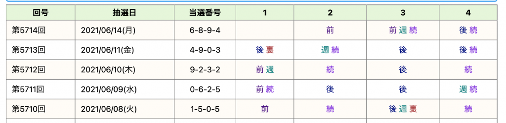 ナンバーズ4の選び方 第5715回ナンバーズ4をうまさくセレクトで選ぶ うまさくーロト予想