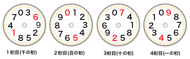 ナンバーズ4の風車盤の移動数を分析 うまさくーロト予想