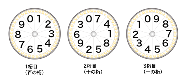 ナンバーズ3の風車盤の数字 裏数字と風車盤回しを理解する うまさくーロト予想