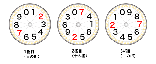 ナンバーズ3の風車盤の数字 裏数字と風車盤回しを理解する うまさくーロト予想