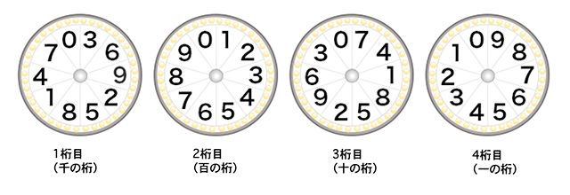 ナンバーズ4の風車盤の数字 裏数字と風車盤回しを理解する うまさくーロト予想