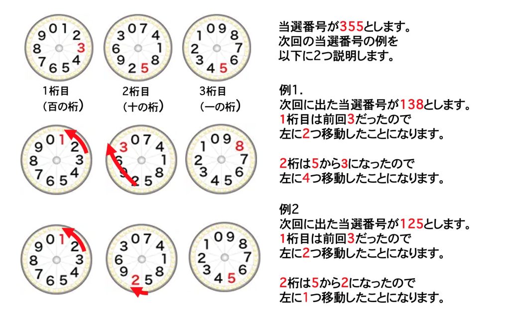 ナンバーズ3の次回出やすい数字を風車盤の移動傾向から推測 うまさくーロト予想