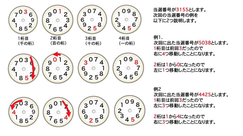 ナンバーズ4の次回出やすい数字を風車盤の移動傾向から推測 うまさくーロト予想