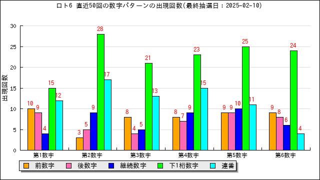 ロト6の数字パターンの出現位置と回数