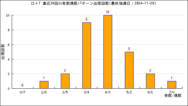 ロト7の自動予想数字選択（クイックピック）・うまさくセレクト | うまさくーロト予想