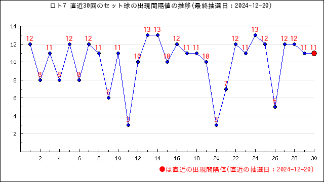 ロト7の自動予想数字選択（クイックピック）・うまさくセレクト | うまさくーロト予想