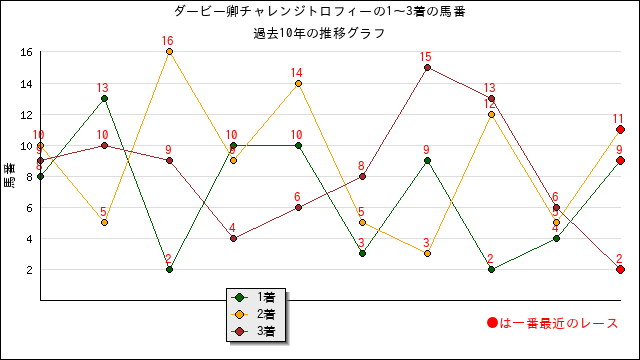 22年 ダービー卿チャレンジトロフィーの過去レースとデータ分析 うまさくー競馬予想