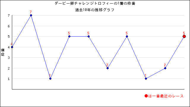 22年 ダービー卿チャレンジトロフィーの過去レースとデータ分析 うまさくー競馬予想