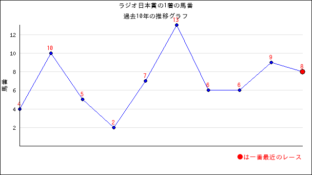 22年 ラジオ日本賞の過去レースとデータ分析 うまさくー競馬予想